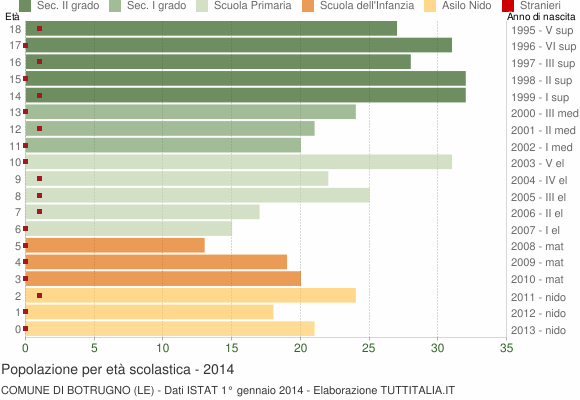 Grafico Popolazione in età scolastica - Botrugno 2014
