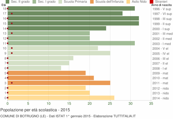 Grafico Popolazione in età scolastica - Botrugno 2015