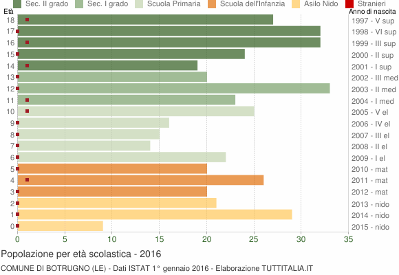 Grafico Popolazione in età scolastica - Botrugno 2016