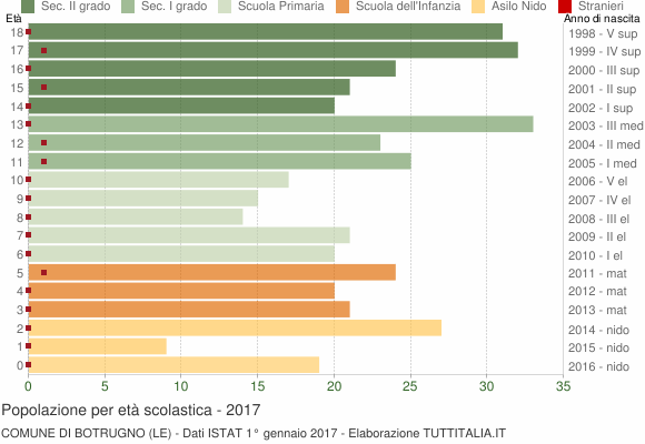 Grafico Popolazione in età scolastica - Botrugno 2017