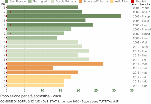 Grafico Popolazione in età scolastica - Botrugno 2020