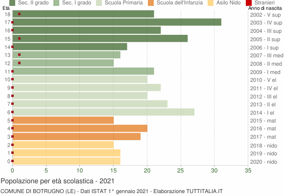 Grafico Popolazione in età scolastica - Botrugno 2021