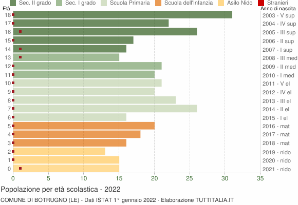 Grafico Popolazione in età scolastica - Botrugno 2022
