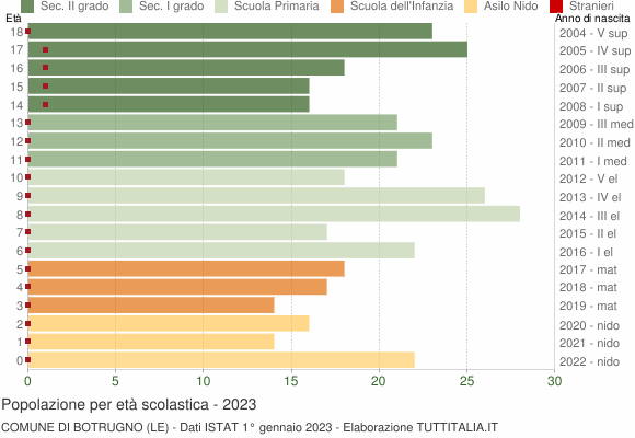 Grafico Popolazione in età scolastica - Botrugno 2023
