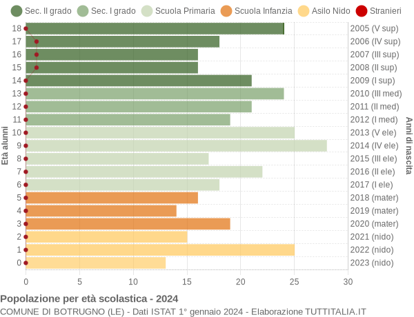 Grafico Popolazione in età scolastica - Botrugno 2024