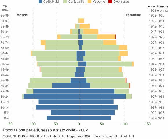 Grafico Popolazione per età, sesso e stato civile Comune di Botrugno (LE)