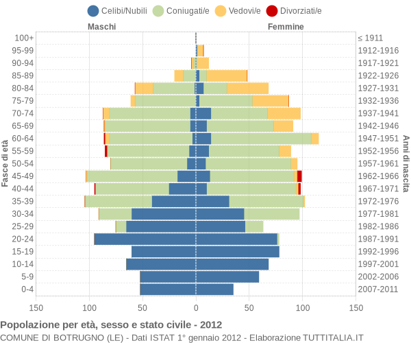 Grafico Popolazione per età, sesso e stato civile Comune di Botrugno (LE)