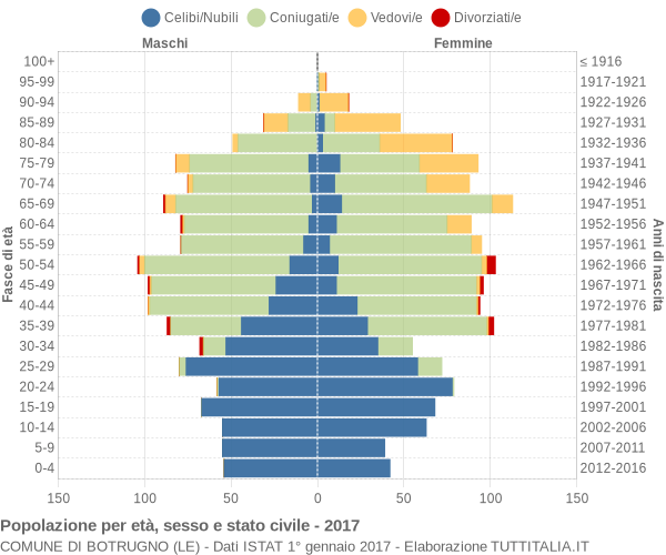 Grafico Popolazione per età, sesso e stato civile Comune di Botrugno (LE)