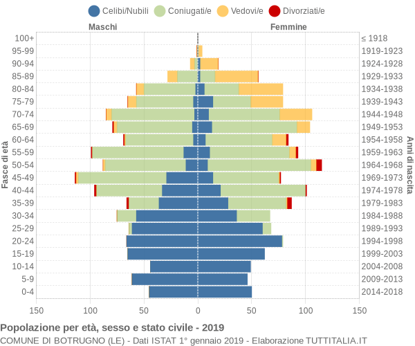 Grafico Popolazione per età, sesso e stato civile Comune di Botrugno (LE)