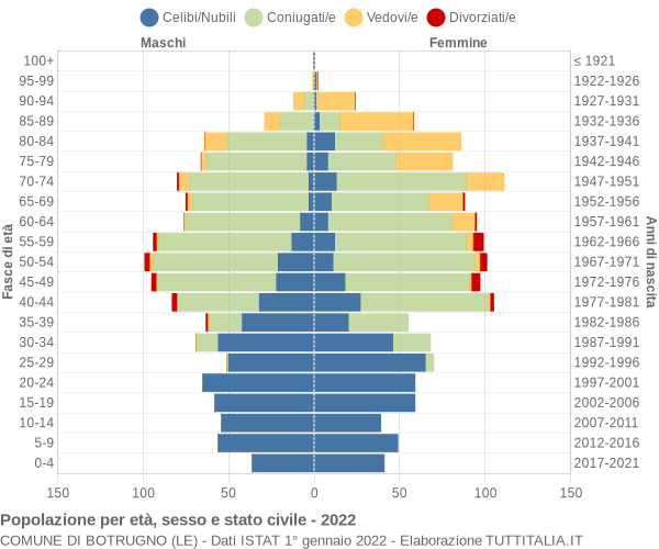 Grafico Popolazione per età, sesso e stato civile Comune di Botrugno (LE)