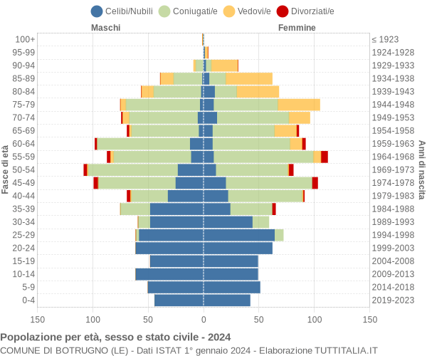 Grafico Popolazione per età, sesso e stato civile Comune di Botrugno (LE)