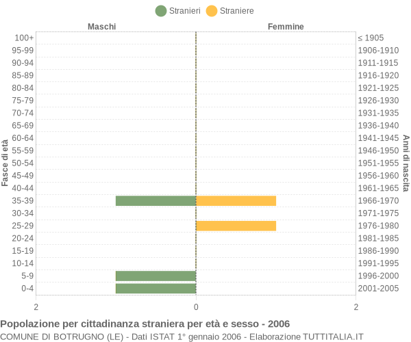 Grafico cittadini stranieri - Botrugno 2006