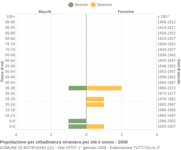 Grafico cittadini stranieri - Botrugno 2008