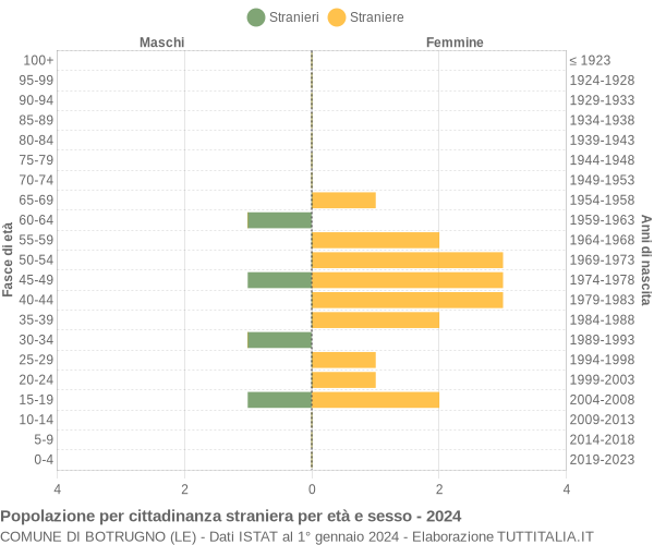 Grafico cittadini stranieri - Botrugno 2024