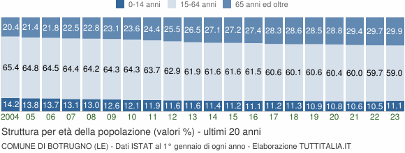 Grafico struttura della popolazione Comune di Botrugno (LE)