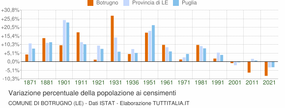 Grafico variazione percentuale della popolazione Comune di Botrugno (LE)