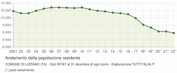 Andamento popolazione Comune di Lizzano (TA)