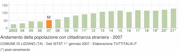 Grafico andamento popolazione stranieri Comune di Lizzano (TA)