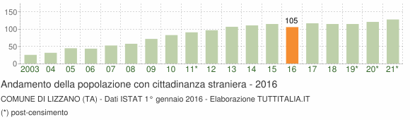 Grafico andamento popolazione stranieri Comune di Lizzano (TA)