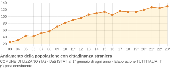 Andamento popolazione stranieri Comune di Lizzano (TA)