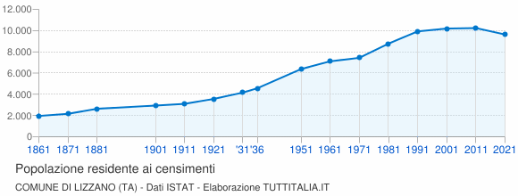Grafico andamento storico popolazione Comune di Lizzano (TA)
