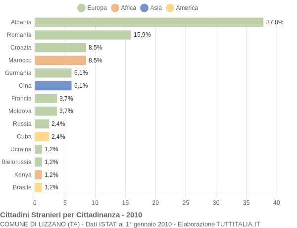 Grafico cittadinanza stranieri - Lizzano 2010
