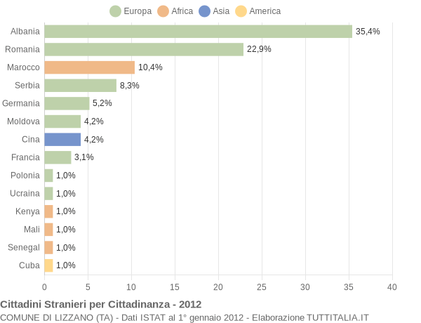 Grafico cittadinanza stranieri - Lizzano 2012