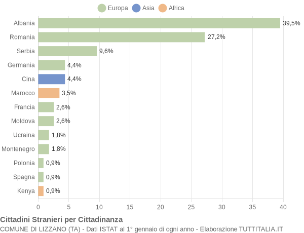 Grafico cittadinanza stranieri - Lizzano 2015