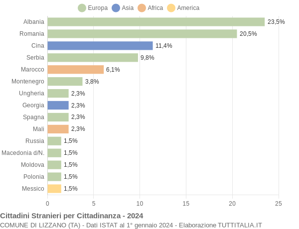 Grafico cittadinanza stranieri - Lizzano 2024