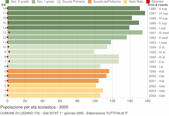 Grafico Popolazione in età scolastica - Lizzano 2005