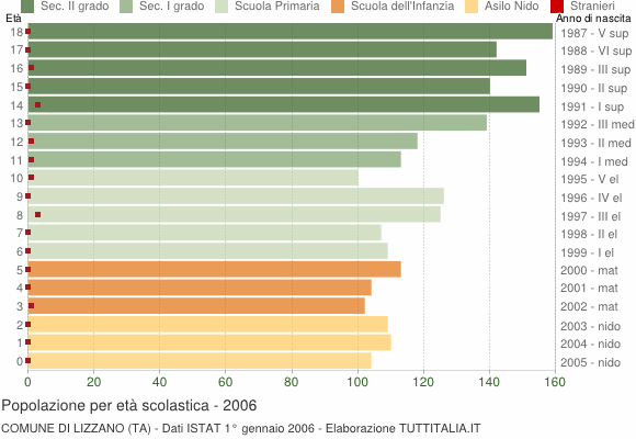 Grafico Popolazione in età scolastica - Lizzano 2006