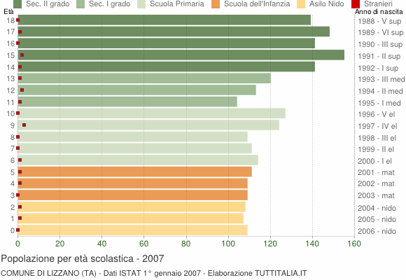 Grafico Popolazione in età scolastica - Lizzano 2007