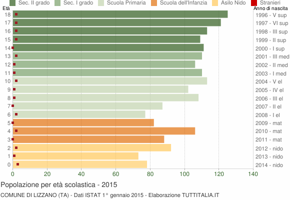 Grafico Popolazione in età scolastica - Lizzano 2015