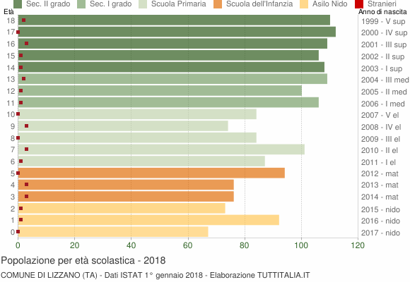 Grafico Popolazione in età scolastica - Lizzano 2018