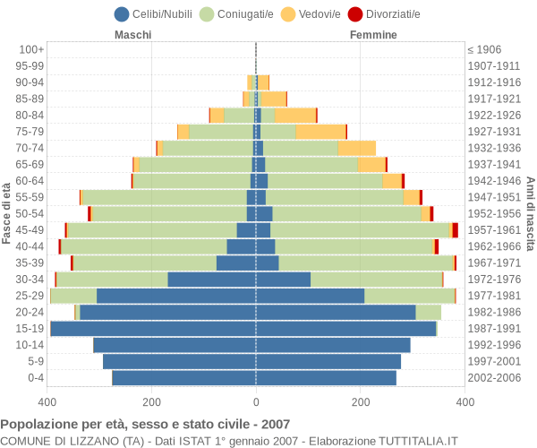 Grafico Popolazione per età, sesso e stato civile Comune di Lizzano (TA)