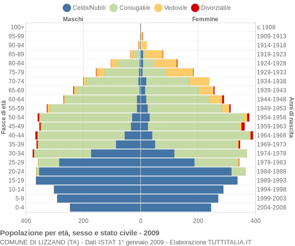 Grafico Popolazione per età, sesso e stato civile Comune di Lizzano (TA)