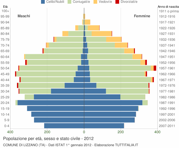 Grafico Popolazione per età, sesso e stato civile Comune di Lizzano (TA)