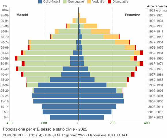 Grafico Popolazione per età, sesso e stato civile Comune di Lizzano (TA)