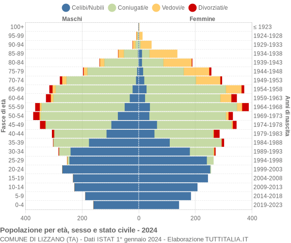 Grafico Popolazione per età, sesso e stato civile Comune di Lizzano (TA)