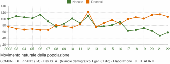 Grafico movimento naturale della popolazione Comune di Lizzano (TA)