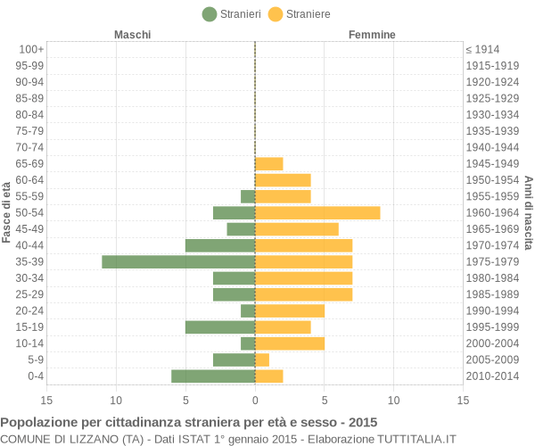 Grafico cittadini stranieri - Lizzano 2015