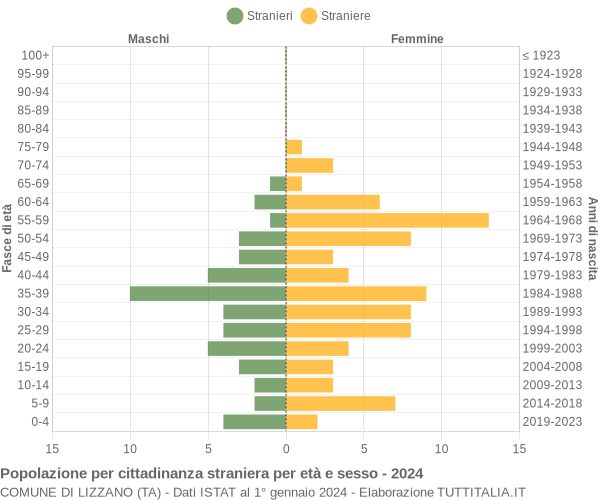 Grafico cittadini stranieri - Lizzano 2024