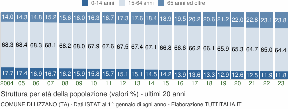 Grafico struttura della popolazione Comune di Lizzano (TA)