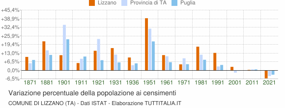 Grafico variazione percentuale della popolazione Comune di Lizzano (TA)