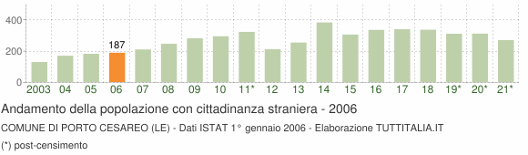 Grafico andamento popolazione stranieri Comune di Porto Cesareo (LE)