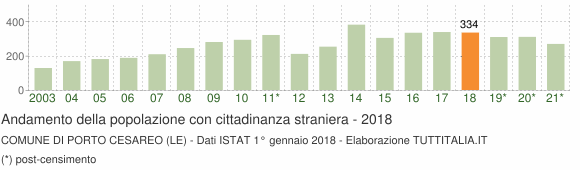 Grafico andamento popolazione stranieri Comune di Porto Cesareo (LE)