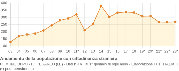 Andamento popolazione stranieri Comune di Porto Cesareo (LE)