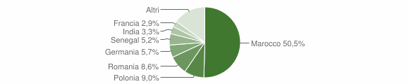 Grafico cittadinanza stranieri - Porto Cesareo 2012