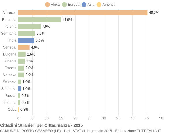 Grafico cittadinanza stranieri - Porto Cesareo 2015