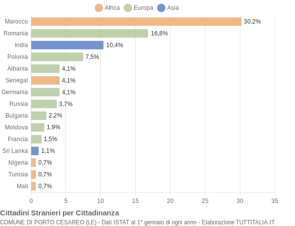 Grafico cittadinanza stranieri - Porto Cesareo 2021